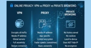 Table comparing VPN, Proxy, and Private Browsing for IPTV Smarters Pro users.
